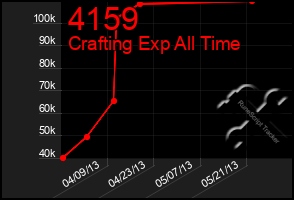 Total Graph of 4159