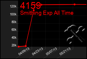 Total Graph of 4159