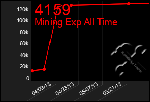 Total Graph of 4159