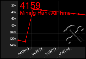 Total Graph of 4159