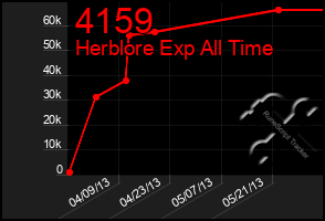 Total Graph of 4159