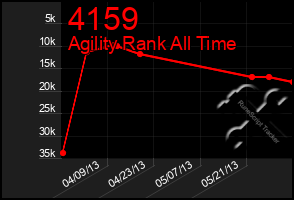 Total Graph of 4159