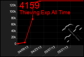 Total Graph of 4159