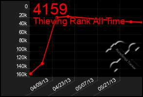 Total Graph of 4159