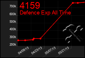 Total Graph of 4159