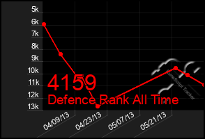 Total Graph of 4159