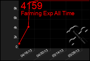 Total Graph of 4159