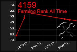 Total Graph of 4159