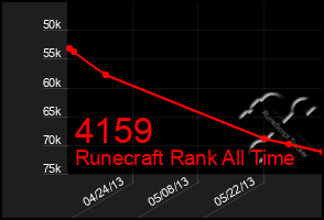 Total Graph of 4159