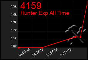 Total Graph of 4159