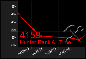 Total Graph of 4159