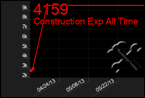 Total Graph of 4159