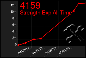 Total Graph of 4159