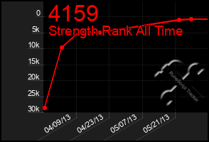 Total Graph of 4159