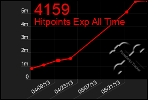 Total Graph of 4159