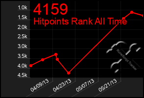 Total Graph of 4159