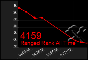 Total Graph of 4159