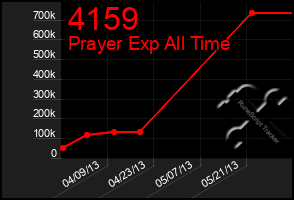 Total Graph of 4159