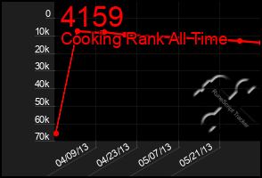 Total Graph of 4159