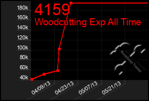 Total Graph of 4159