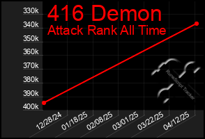 Total Graph of 416 Demon