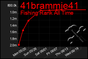 Total Graph of 41brammie41
