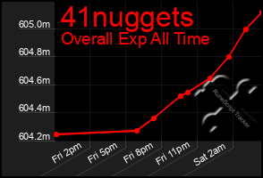 Total Graph of 41nuggets