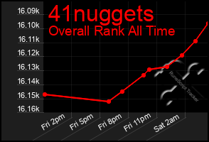 Total Graph of 41nuggets