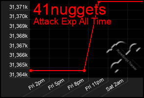 Total Graph of 41nuggets