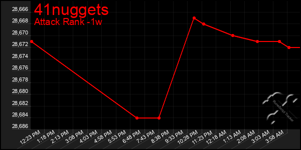 Last 7 Days Graph of 41nuggets