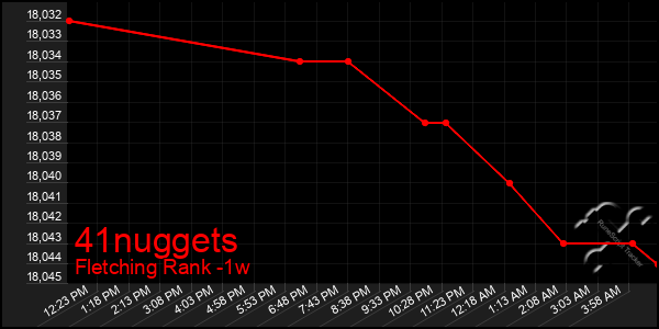 Last 7 Days Graph of 41nuggets