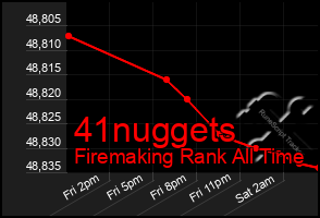 Total Graph of 41nuggets