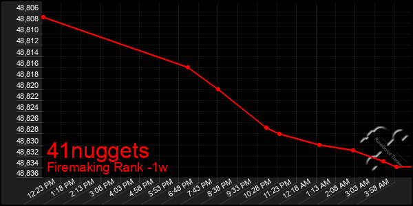 Last 7 Days Graph of 41nuggets