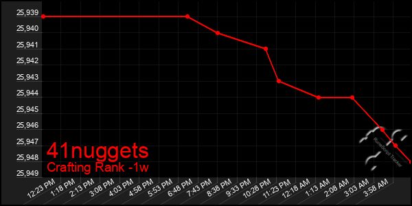 Last 7 Days Graph of 41nuggets