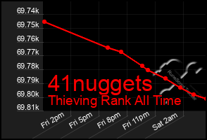 Total Graph of 41nuggets