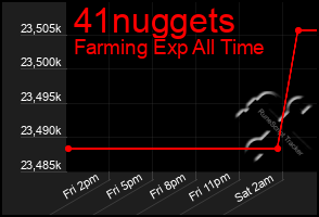 Total Graph of 41nuggets