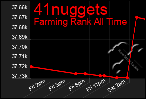 Total Graph of 41nuggets