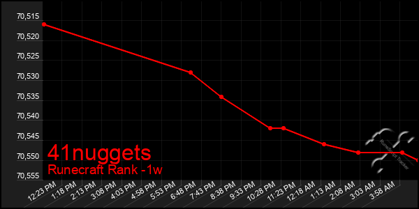 Last 7 Days Graph of 41nuggets