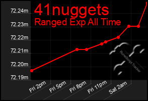 Total Graph of 41nuggets