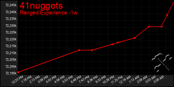 Last 7 Days Graph of 41nuggets