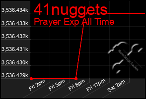 Total Graph of 41nuggets