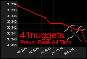 Total Graph of 41nuggets