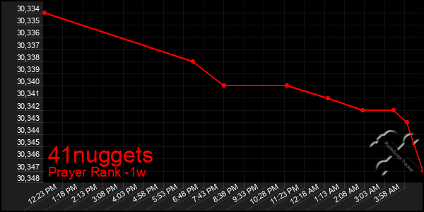 Last 7 Days Graph of 41nuggets