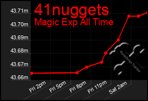 Total Graph of 41nuggets