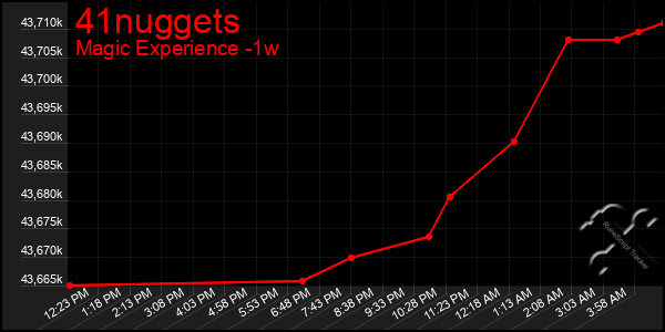 Last 7 Days Graph of 41nuggets