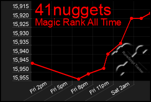 Total Graph of 41nuggets