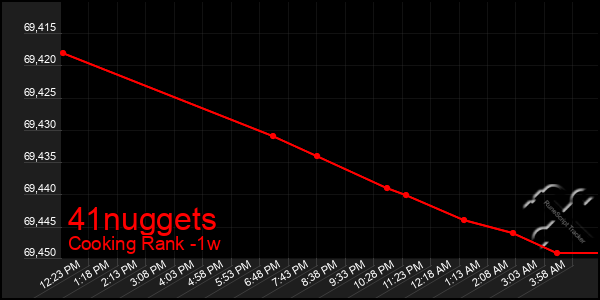 Last 7 Days Graph of 41nuggets