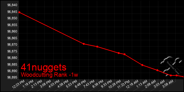 Last 7 Days Graph of 41nuggets