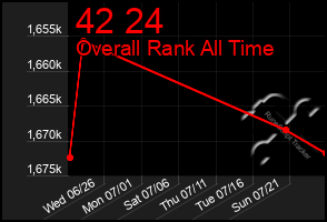 Total Graph of 42 24