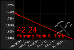Total Graph of 42 24